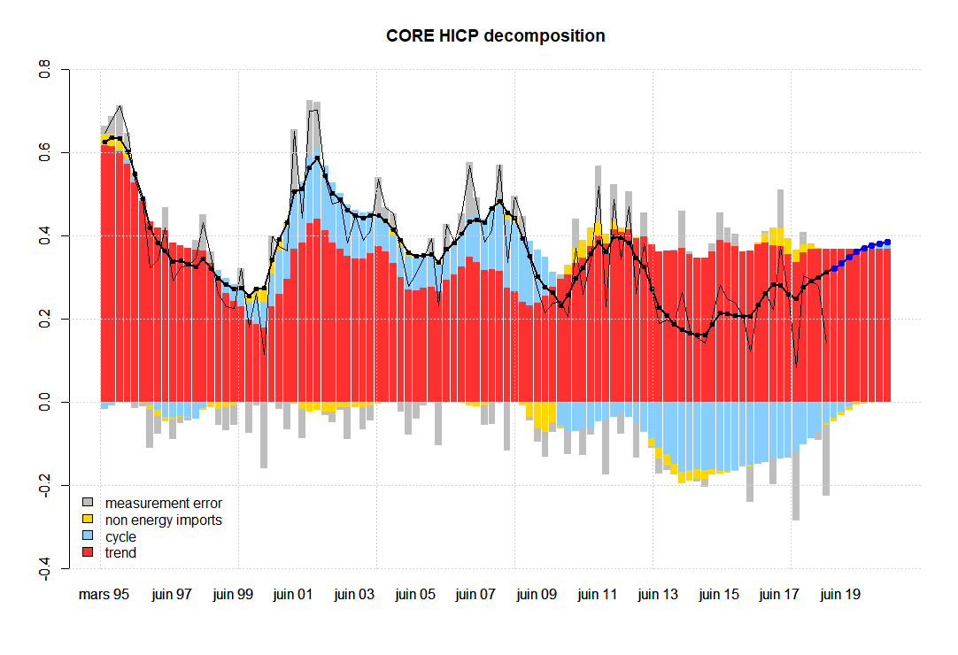 Inflation Expectations