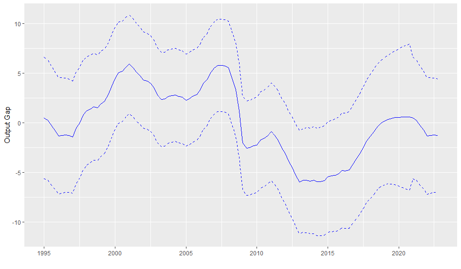 Output gap