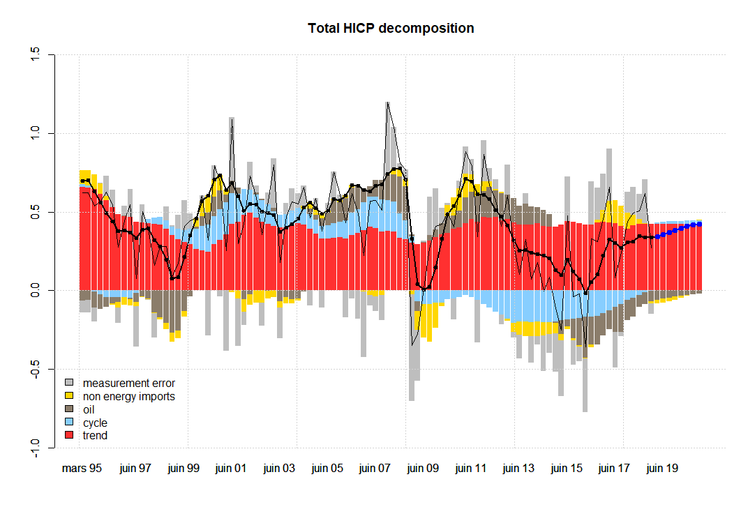 Total HICP decomposition